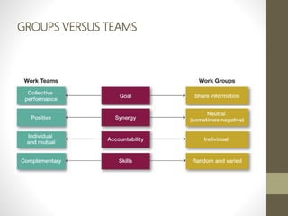 Chapter 8 : Understanding groups and managing work teams | PPTX