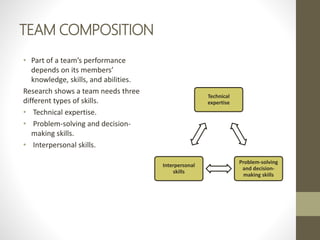 TEAM COMPOSITION
• Part of a team’s performance
depends on its members’
knowledge, skills, and abilities.
Research shows a...