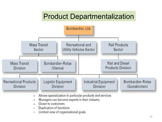 10
Product Departmentalization
 
