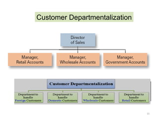 15
Customer Departmentalization
 