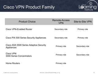 Cisco VPN Product Family

                                                    Remote-Access
                                   Product Choice                     Site-to-Site VPN
                                                        VPN

     Cisco VPN-Enabled Router                        Secondary role      Primary role



     Cisco PIX 500 Series Security Appliances        Secondary role      Primary role


     Cisco ASA 5500 Series Adaptive Security
                                                      Primary role      Secondary role
     Appliances

     Cisco VPN
                                                      Primary role      Secondary role
     3000 Series Concentrators


     Home Routers                                     Primary role



© 2009 Cisco Learning Institute.                                                         14
 