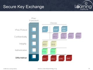 Secure Key Exchange




                            Diffie-Hellman   DH7




© 2009 Cisco Learning Institute.                   30
 