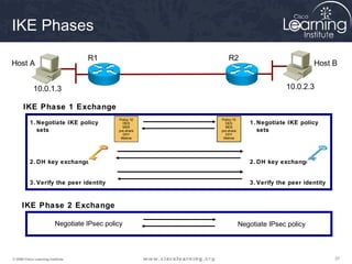 IKE Phases
                                    R1                        R2
Host A                                                                                         Host B


            10.0.1.3                                                                 10.0.2.3

      IKE Phase 1 Exchange
                                              Policy 10   Policy 15
          1. Negotiate IKE policy                DES         DES         1. Negotiate IKE policy
                                                 MD5         MD5
             sets                             pre-share   pre-share         sets
                                                  DH1         DH1
                                               lifetime    lifetime




          2. DH key exchange                                             2. DH key exchange


          3. Verify the peer identity                                    3. Verify the peer identity


     IKE Phase 2 Exchange

                          Negotiate IPsec policy                      Negotiate IPsec policy



© 2009 Cisco Learning Institute.                                                                       37
 