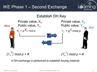 IKE Phase 1 – Second Exchange

                                           Establish DH Key
                              Private value, XA          Private value, XB
 Alice                        Public value, YA           Public value, YB
                                                                             Bob
                             YA = g XA mod p             Y = gXB mod p
                                                           B

                                                  YA
                                                  YB

                XA                                             XB
      (YB ) mod p = K                                    (YA ) mod p = K
                 A DH exchange is performed to establish keying material.


© 2009 Cisco Learning Institute.                                               39
 