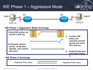 IKE Phase 1 – Aggressive Mode
                                    R1                        R2
 Host A                                                                                         Host B


            10.0.1.3                                                                 10.0.2.3

    IKE Phase 1 Aggressive Mode Exchange
                                              Policy 10   Policy 15
          1.Send IKE policy set                  DES
                                                 MD5
                                                             DES
                                                             MD5
                                              pre-share   pre-share
           and R1’s DH key                        DH1         DH1
                                               lifetime    lifetime      2.   Confirm IKE
                                                                              policy set,
                                                                              calculate shared
                                                                              secret and send
          3.Calculate shared
                                                                              R2’s DH key
           secret, verify peer
           identify, and confirm
           with peer                                                     4.   Authenticate peer
                                                                              and begin Phase
                                                                              2.
     IKE Phase 2 Exchange

                          Negotiate IPsec policy                      Negotiate IPsec policy


© 2009 Cisco Learning Institute.                                                                    41
 