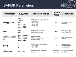 ISAKMP Parameters
                                                                                Default
    Parameter                       Keyword    Accepted Values                          Description
                                                                                 Value
                                   des
                                              56-bit Data Encryption Standard
                                   3des       Triple DES
                                                                                             Message encryption
encryption                         aes        128-bit AES                          des
                                                                                             algorithm
                                              192-bit AES
                                   aes 192    256-bit AES
                                   aes 256
                                   sha        SHA-1 (HMAC variant)                           Message integrity
hash                                                                               sha
                                   md5        MD5 (HMAC variant)                             (Hash) algorithm

             pre-share
authenticati                                  preshared keys
                                                                                             Peer authentication
             rsa-encr                         RSA encrypted nonces               rsa-sig
on                                            RSA signatures
                                                                                             method
             rsa-sig
                                   1          768-bit Diffie-Hellman (DH)                    Key exchange
group                              2          1024-bit DH                           1        parameters (DH
                                              1536-bit DH                                    group identifier)
                                   5
                                              Can specify any number of         86,400 sec   ISAKMP-established
lifetime                           seconds    seconds                            (one day)   SA lifetime

© 2009 Cisco Learning Institute.                                                                                 48
 