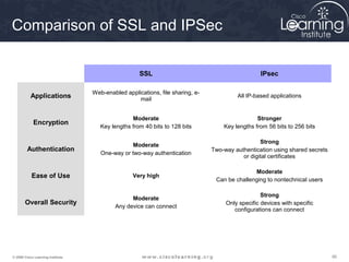 Comparison of SSL and IPSec

                                                     SSL                                          IPsec

                                   Web-enabled applications, file sharing, e-
           Applications                             mail
                                                                                         All IP-based applications


                                                  Moderate                                       Stronger
            Encryption
                                      Key lengths from 40 bits to 128 bits          Key lengths from 56 bits to 256 bits

                                                                                                  Strong
                                                  Moderate
         Authentication                                                         Two-way authentication using shared secrets
                                      One-way or two-way authentication
                                                                                           or digital certificates

                                                                                               Moderate
           Ease of Use                            Very high
                                                                                 Can be challenging to nontechnical users

                                                                                                   Strong
                                                 Moderate
       Overall Security                                                              Only specific devices with specific
                                           Any device can connect
                                                                                        configurations can connect




© 2009 Cisco Learning Institute.                                                                                              90
 