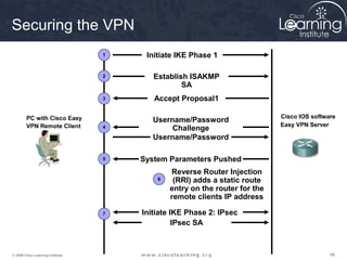 Securing the VPN
                                   1    Initiate IKE Phase 1

                                   2      Establish ISAKMP
                                                  SA
                                   3      Accept Proposal1

                                          Username/Password
                                   4           Challenge
                                          Username/Password

                                   5   System Parameters Pushed
                                               Reverse Router Injection
                                           6    (RRI) adds a static route
                                               entry on the router for the
                                               remote clients IP address

                                   7   Initiate IKE Phase 2: IPsec
                                                 IPsec SA



© 2009 Cisco Learning Institute.                                             98
 