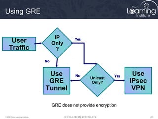 222222© 2009 Cisco Learning Institute.
Using GRE
User
Traffic
IP
Only
?
Use
GRE
Tunnel
NoNo
YesYes
NoNo YesYes
Unicast
Only?
Use
IPsec
VPN
GRE does not provide encryption
 