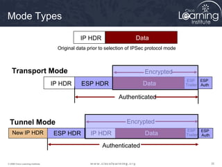 353535© 2009 Cisco Learning Institute.
IP HDR ESP HDR Data
ESP HDR IP HDRNew IP HDR Data
Tunnel Mode
Transport Mode
ESP
Trailer
ESP
Auth
ESP
Trailer
ESP
Auth
Authenticated
Authenticated
IP HDR Data
Encrypted
Encrypted
Original data prior to selection of IPSec protocol mode
Mode Types
 