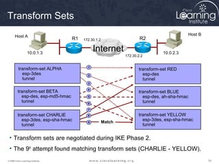 545454© 2009 Cisco Learning Institute.
Transform Sets
• Transform sets are negotiated during IKE Phase 2.
• The 9th
attempt found matching transform sets (CHARLIE - YELLOW).
Host B
10.0.1.3 10.0.2.3
R1 R2Host A
transform-set ALPHA
esp-3des
tunnel
transform-set BETA
esp-des, esp-md5-hmac
tunnel
transform-set CHARLIE
esp-3des, esp-sha-hmac
tunnel
transform-set RED
esp-des
tunnel
transform-set BLUE
esp-des, ah-sha-hmac
tunnel
transform-set YELLOW
esp-3des, esp-sha-hmac
tunnel
Match
Internet
1
2
3
4
5
6
7
8
9
172.30.2.2
172.30.1.2
 
