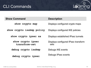 646464© 2009 Cisco Learning Institute.
CLI Commands
Show Command Description
show crypto map Displays configured crypto maps
show crypto isakmp policy Displays configured IKE policies
show crypto ipsec sa Displays established IPsec tunnels
show crypto ipsec
transform-set
Displays configured IPsec transform
sets
debug crypto isakmp Debugs IKE events
debug crypto ipsec
Debugs IPsec events
 