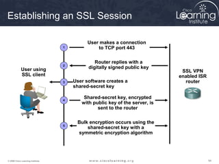 949494© 2009 Cisco Learning Institute.
User using
SSL client
Establishing an SSL Session
User makes a connection
to TCP port 443
Router replies with a
digitally signed public key
Shared-secret key, encrypted
with public key of the server, is
sent to the router
Bulk encryption occurs using the
shared-secret key with a
symmetric encryption algorithm
User software creates a
shared-secret key
1
2
3
4
5
SSL VPN
enabled ISR
router
 