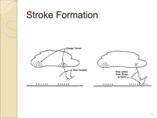 Stroke Formation
10
 