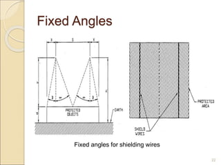 Fixed Angles
22
Fixed angles for shielding wires
 