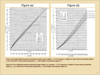 Figure (a) Single lightning mast protecting single ring of object — 0.1% exposure. Height of mast above protected object,
y, as a function of horizontal separation, x , and height of protected object, d .
Figure (b) Two lightning masts protecting single object, no overlap — 0.1% exposure. Height of mast above protected
object, y , as a function of horizontal separation, s , and height of protected object, d.
Figure (a) Figure (b)
25
 