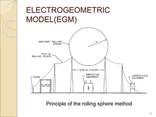 ELECTROGEOMETRIC
MODEL(EGM)
Principle of the rolling sphere method
36
 
