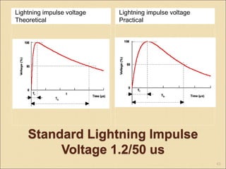 Standard Lightning Impulse
Voltage 1.2/50 us
Lightning impulse voltage
Theoretical
Lightning impulse voltage
Practical
43
 