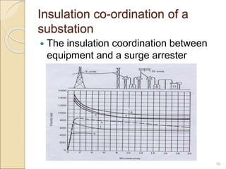Insulation co-ordination of a
substation
 The insulation coordination between
equipment and a surge arrester
50
 