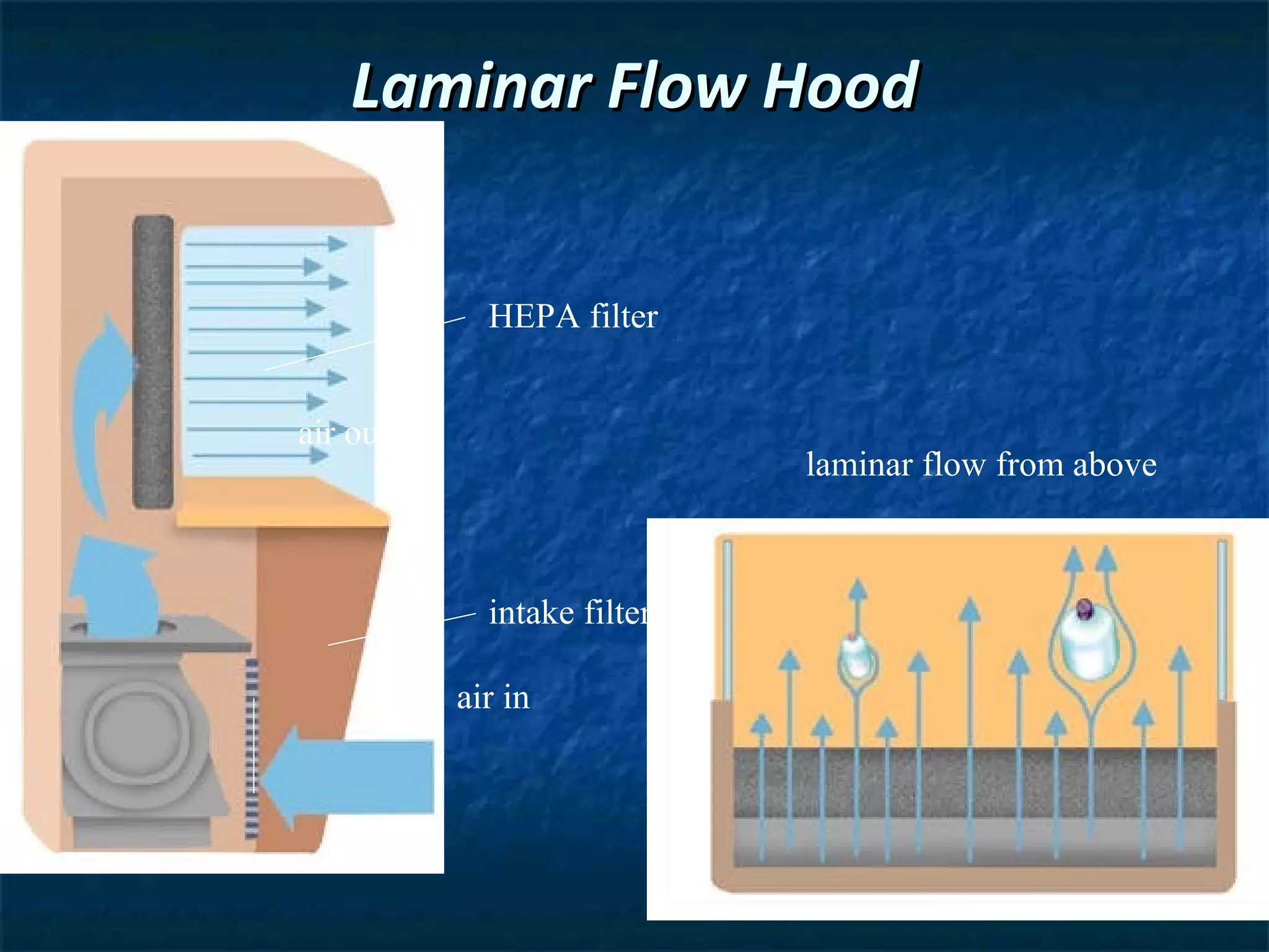 Laminar Flow Hood


                 HEPA filter


     air out
                                 laminar flow from above



                 intake filter

               air in


blower
                                                      PT 8-2:2
 