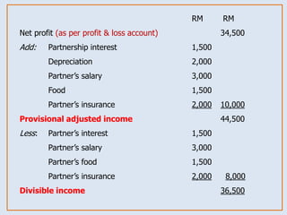 RM RM
Net profit (as per profit & loss account) 34,500
Add: Partnership interest 1,500
Depreciation 2,000
Partner’s salary 3,000
Food 1,500
Partner’s insurance 2,000 10,000
Provisional adjusted income 44,500
Less: Partner’s interest 1,500
Partner’s salary 3,000
Partner’s food 1,500
Partner’s insurance 2,000 8,000
Divisible income 36,500
 