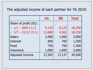 AA BB Total
Share of profit (DI):
- 1/1 – 30/6 (1:1)
- 1/7 – 31/12 (3:1)
Salary
Interest
Food
Insurance
9,125
13,688
2,000
800
750
1,000
9,125
4,562
1,000
700
750
1,000
18,250
18,250
3,000
1,500
1,500
2,000
Adjusted Income 27,363 17,137 44,500
The adjusted income of each partner for YA 2019:
 
