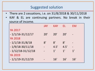 Suggested solution
• There are 2 cessations, i.e. on 31/8/2018 & 30/11/2018
• KAY & EL are continuing partners. No break in their
source of income.
JAY KAY EL EM
YA 2017
- 1/1/16-31/12/17 20’ 20’ 20’ -
YA 2018
- 1/1/18-31/8/18 8’ 8’ 8’ -
- 1/9/18-30/11/18 - 4.5’ 4.5’ -
- 1/12/18-31/12/18 - 1’ 1’ 1’
YA 2019
- 1/1/19-31/12/19 - 16’ 16’ 16’
 