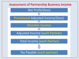 Assessment of Partnership Business Income
Net Profit/(loss)
Provisional Adjusted Income/(loss)
Divisible Income
Adjusted Income (each Partner)
Total Income (each Partner)
Tax Payable (each partner)
 