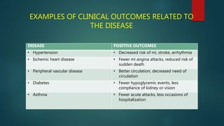 DISEASE POSITIVE OUTCOMES
• Hypertension • Decreased risk of mi, stroke, arrhythmia
• Ischemic heart disease • Fewer mi angina attacks, reduced risk of
sudden death
• Peripheral vascular disease • Better circulation, decreased need of
circulation
• Diabetes • Fewer hypoglycemic events, less
compliance of kidney or vision
• Asthma • Fewer acute attacks, less occasions of
hospitalization
EXAMPLES OF CLINICAL OUTCOMES RELATED TO
THE DISEASE
 