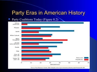 Party Eras in American History
   Party Coalitions Today (Figure 8.2)
 