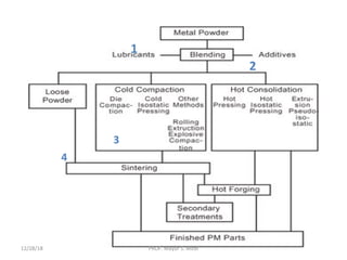Chapter 8 powder metallurgy | PPT
