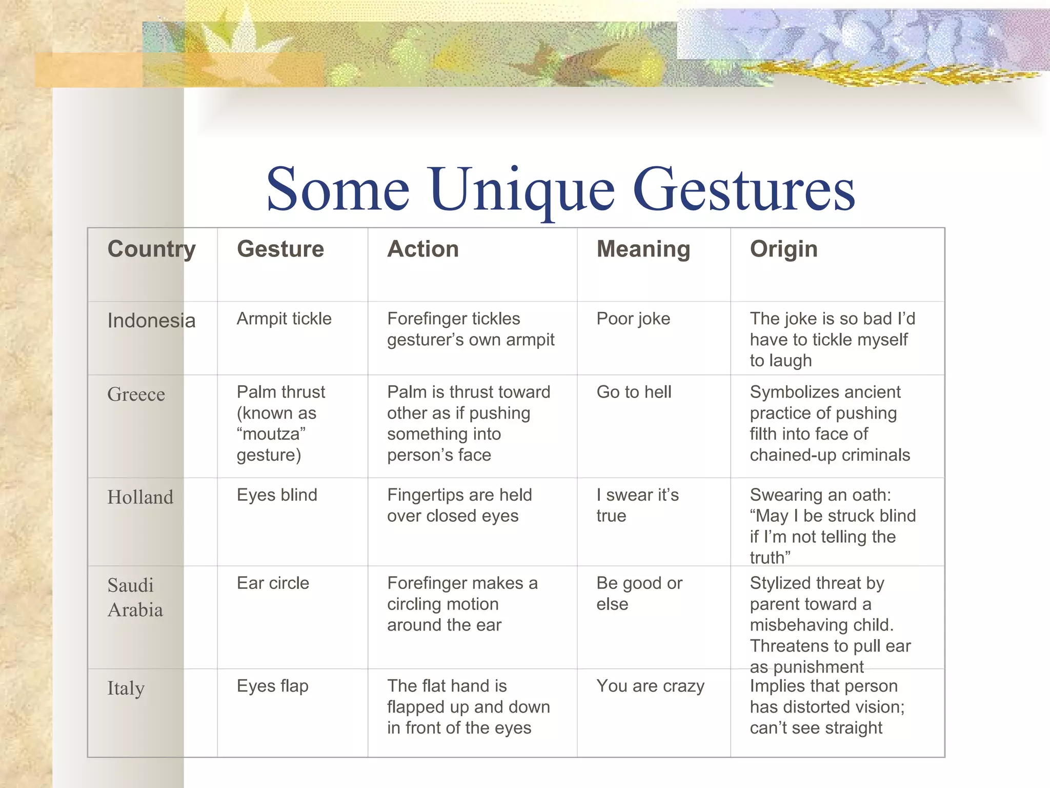 Some Unique Gestures  Country Gesture Action Meaning Origin Indonesia Armpit tickle Forefinger tickles gesturer’s own armpit Poor joke The joke is so bad I’d have to tickle myself to laugh Greece Palm thrust (known as “moutza” gesture) Palm is thrust toward other as if pushing something into person’s face Go to hell Symbolizes ancient practice of pushing filth into face of chained-up criminals Holland Eyes blind Fingertips are held over closed eyes I swear it’s true Swearing an oath: “May I be struck blind if I’m not telling the truth” Saudi   Arabia Ear circle Forefinger makes a circling motion around the ear Be good or else Stylized threat by parent toward a misbehaving child. Threatens to pull ear as punishment Italy Eyes flap The flat hand is flapped up and down in front of the eyes You are crazy Implies that person has distorted vision; can’t see straight 