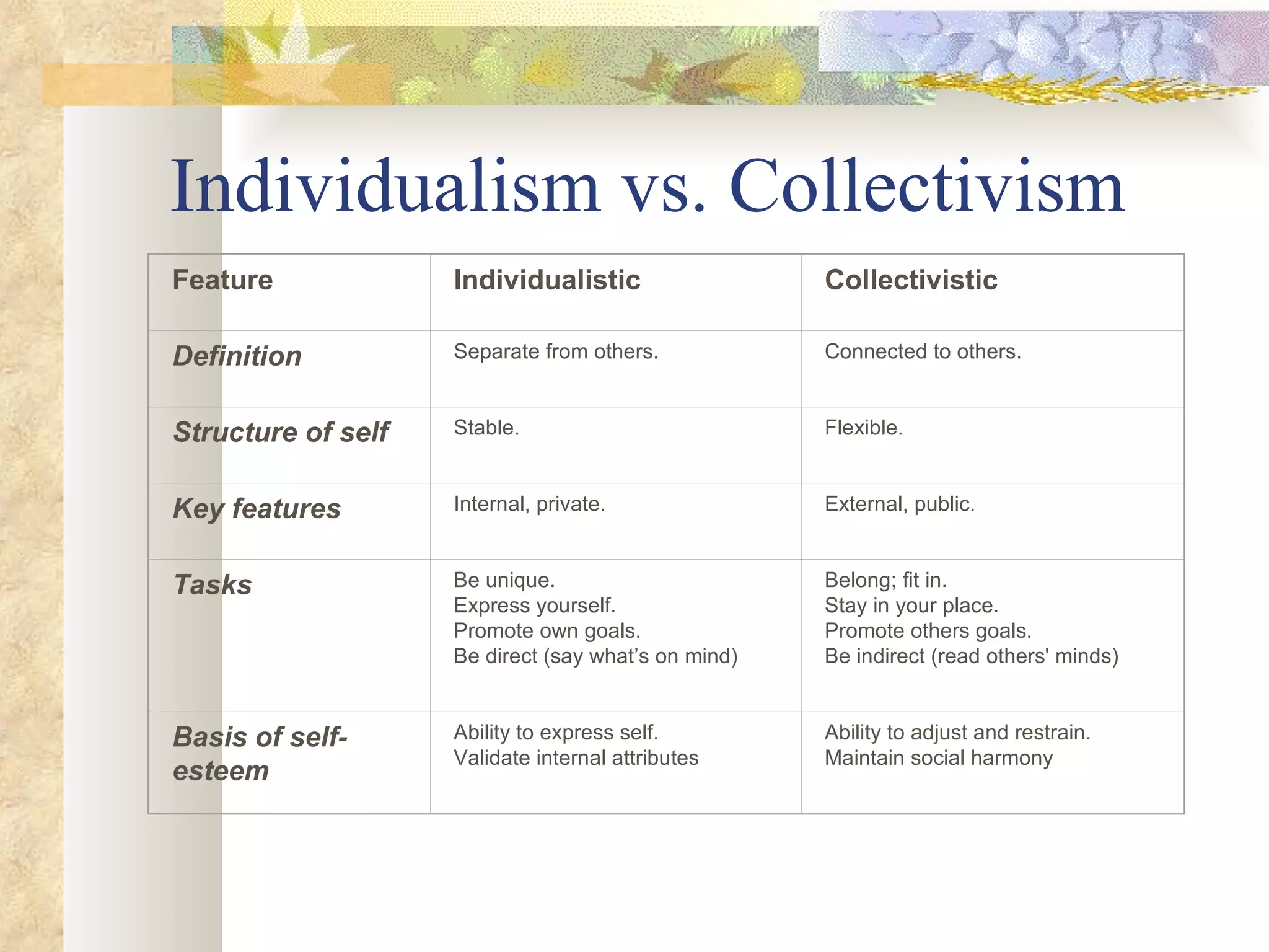 Individualism vs. Collectivism Feature Individualistic Collectivistic Definition Separate from others. Connected to others. Structure of self Stable. Flexible. Key features Internal, private.  External, public. Tasks Be unique. Express yourself. Promote own goals. Be direct (say what’s on mind) Belong; fit in. Stay in your place. Promote others goals. Be indirect (read others' minds) Basis of self-esteem Ability to express self. Validate internal attributes Ability to adjust and restrain. Maintain social harmony 