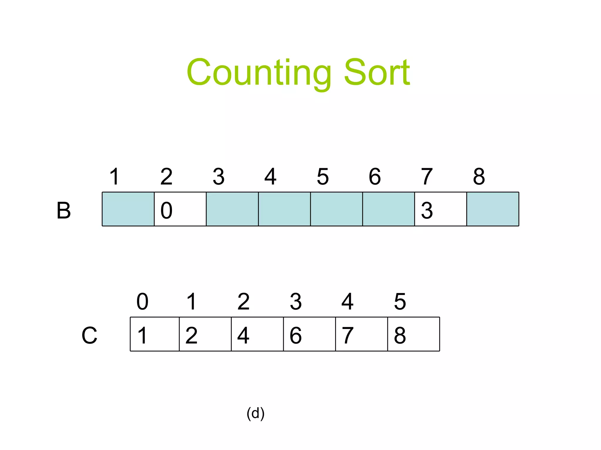 Counting Sort (d) B 3 0 5 4 3 2 1  8 7 6 C 8 7 6 4 2 1 4 3 2 1 0 5 
