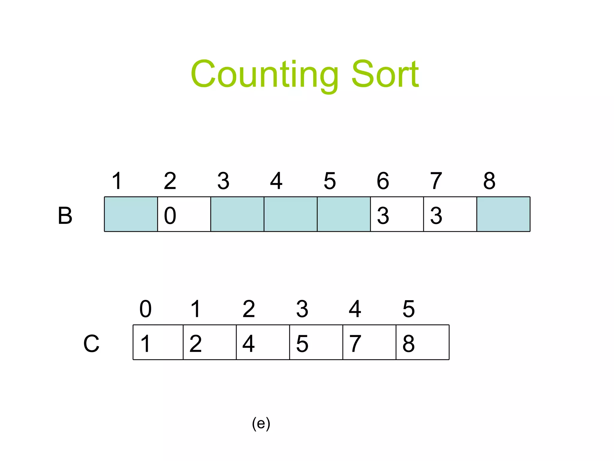 Counting Sort (e) B 3 3 0 5 4 3 2 1  8 7 6 C 8 7 5 4 2 1 4 3 2 1 0 5 
