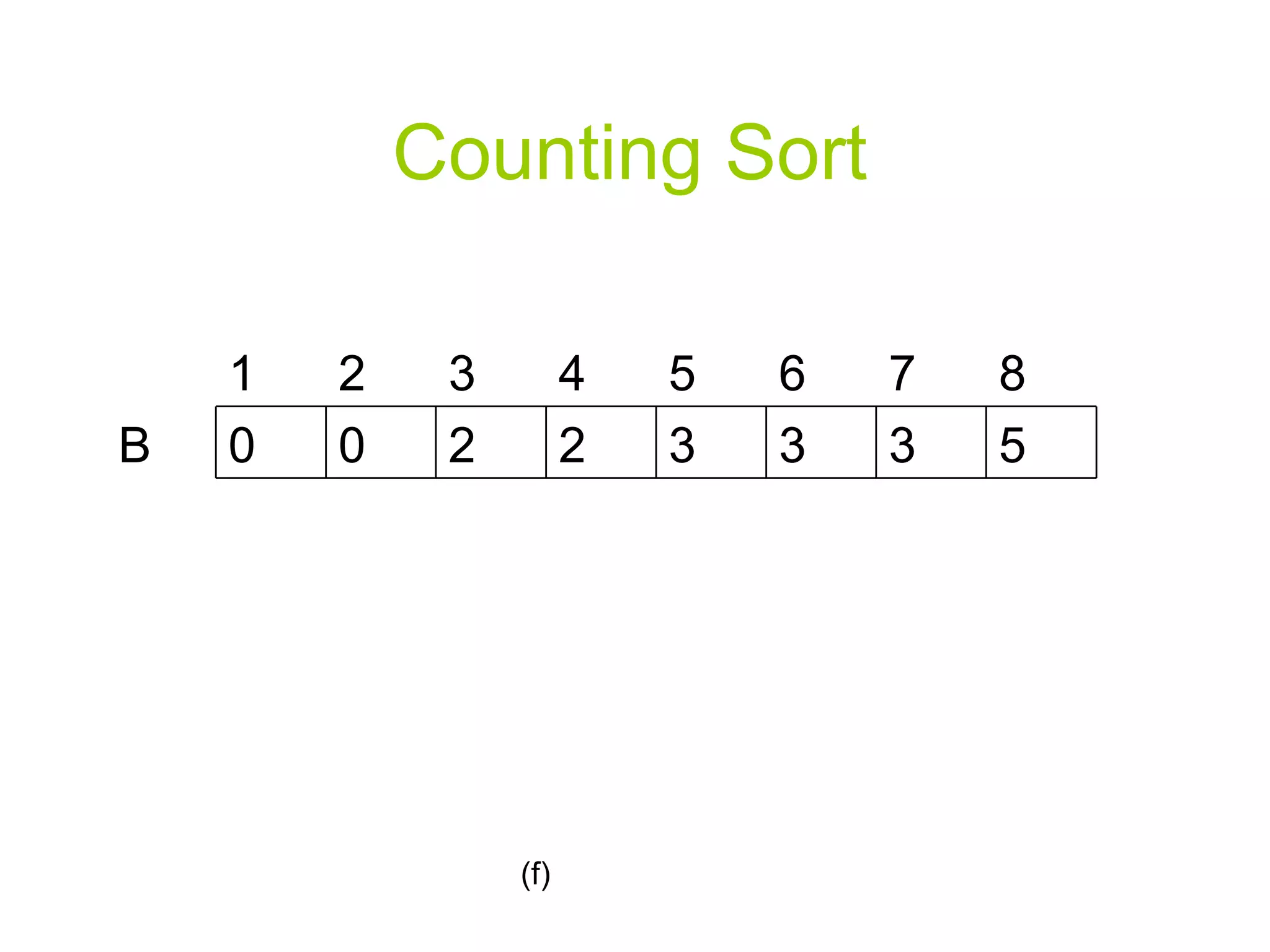 Counting Sort (f) B 5 3 3 3 2 2 0 0 5 4 3 2 1  8 7 6 