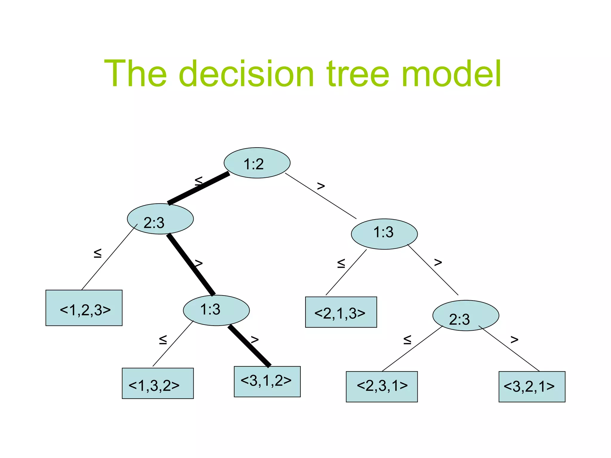 The decision tree model 1:2 2:3 1:3 1:3 2:3 <1,2,3> <1,3,2> <2,1,3> <3,2,1> <2,3,1> <3,1,2> ≤ ≤ ≤ ≤ ≤ > > > > > 