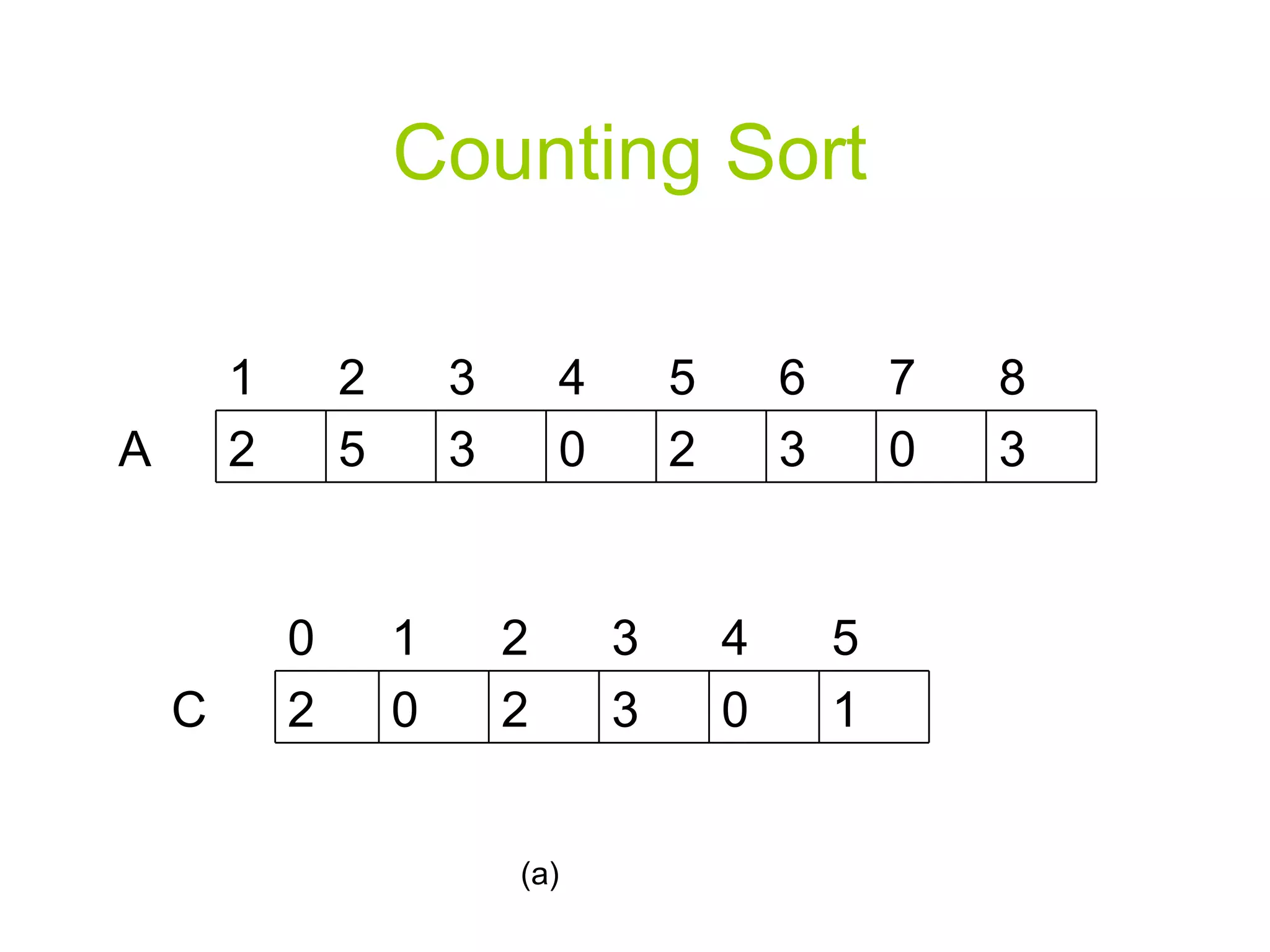 Counting Sort (a) A 3 0 3 2 0 3 5 2 5 4 3 2 1  8 7 6 C 1 0 3 2 0 2 4 3 2 1 0 5 