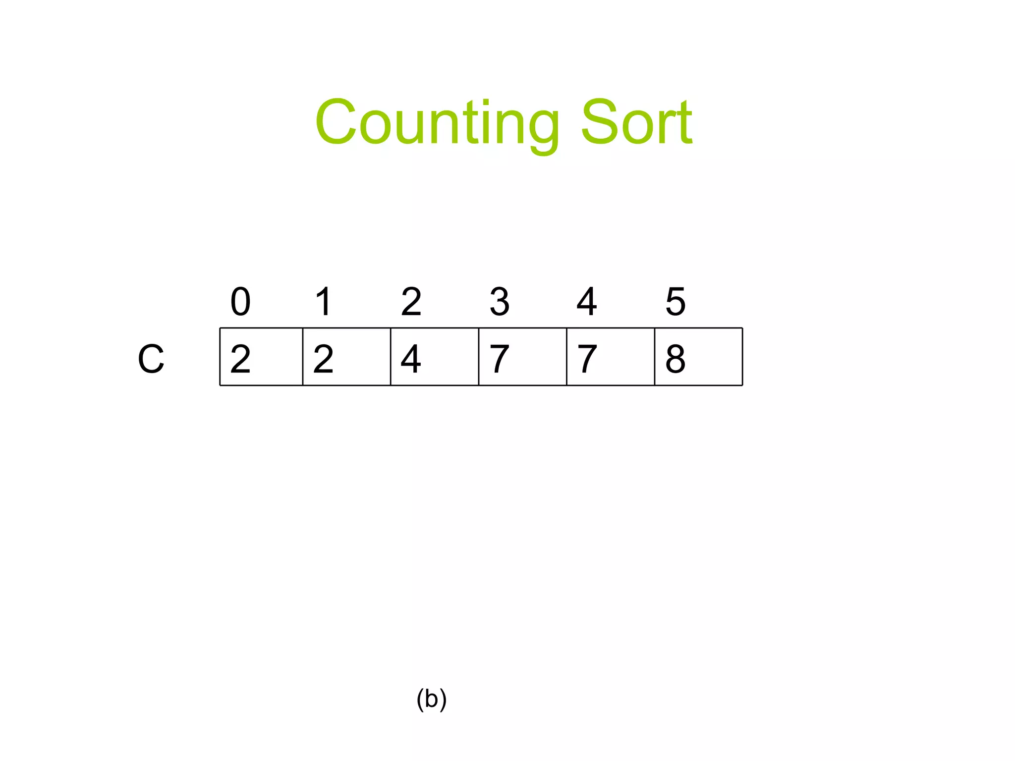 Counting Sort (b) C 8 7 7 4 2 2 4 3 2 1 0 5 