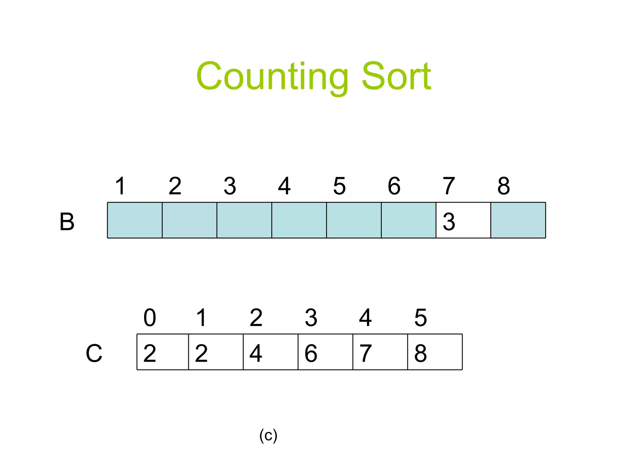 Counting Sort (c) B 3 5 4 3 2 1  8 7 6 C 8 7 6 4 2 2 4 3 2 1 0 5 