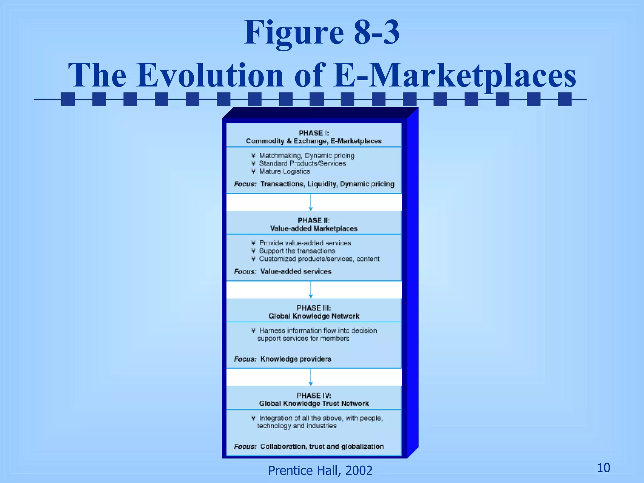 Figure 8-3 The Evolution of E-Marketplaces 