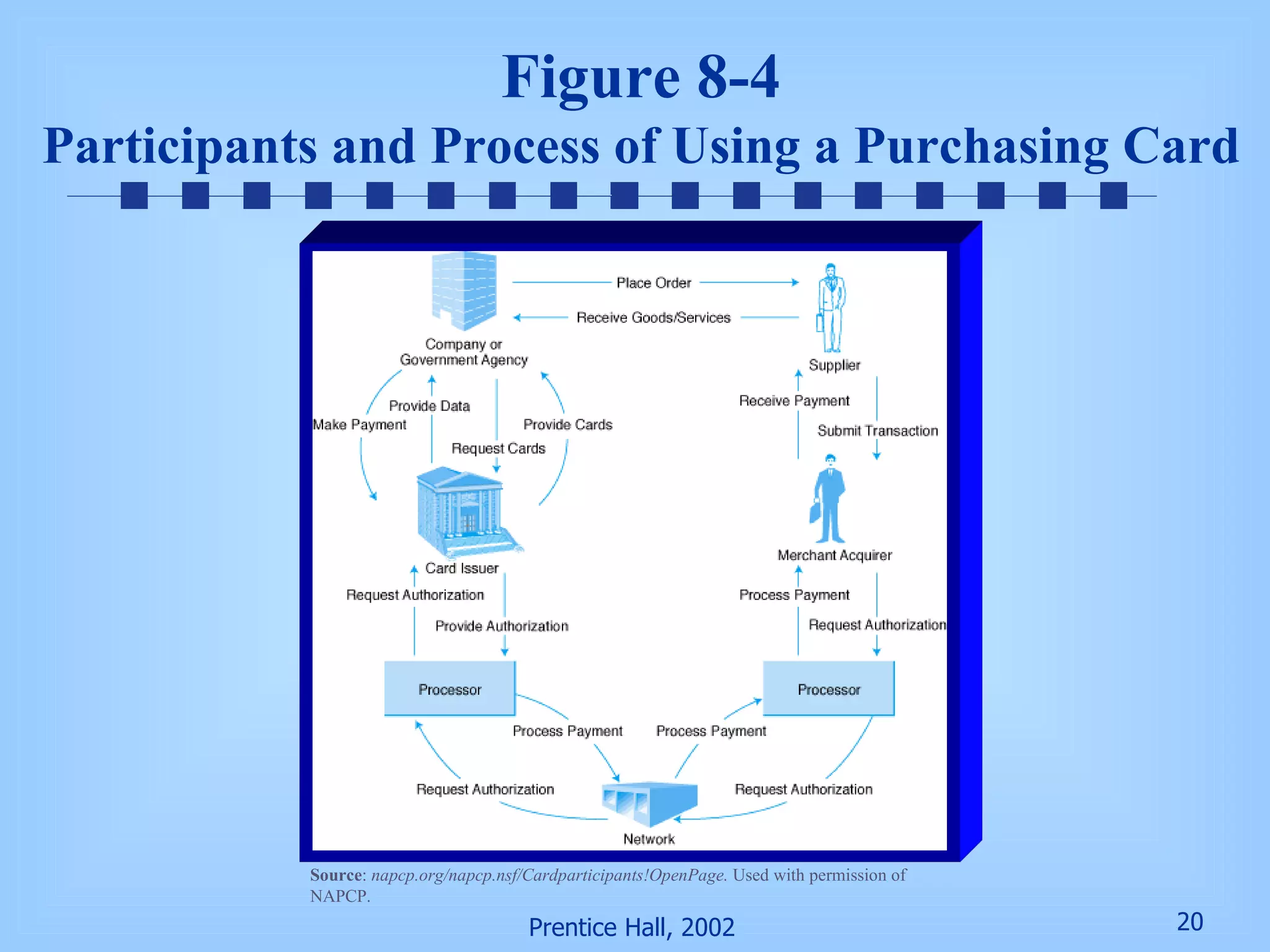 Figure 8-4 Participants and Process of Using a Purchasing Card Source :  napcp.org/napcp.nsf/Cardparticipants!OpenPage.  Used with permission of NAPCP. 