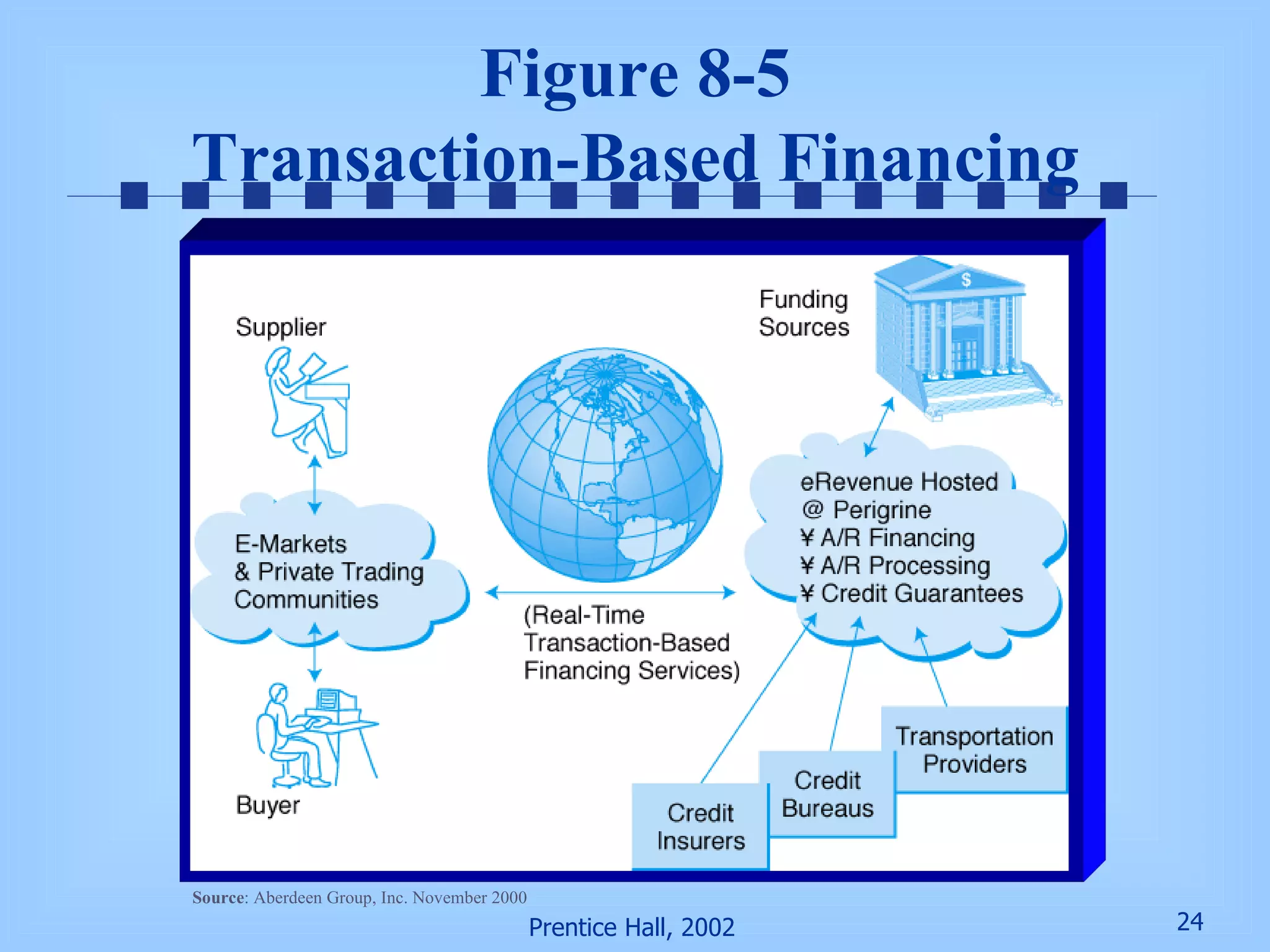 Figure 8-5 Transaction-Based Financing Source : Aberdeen Group, Inc. November 2000 