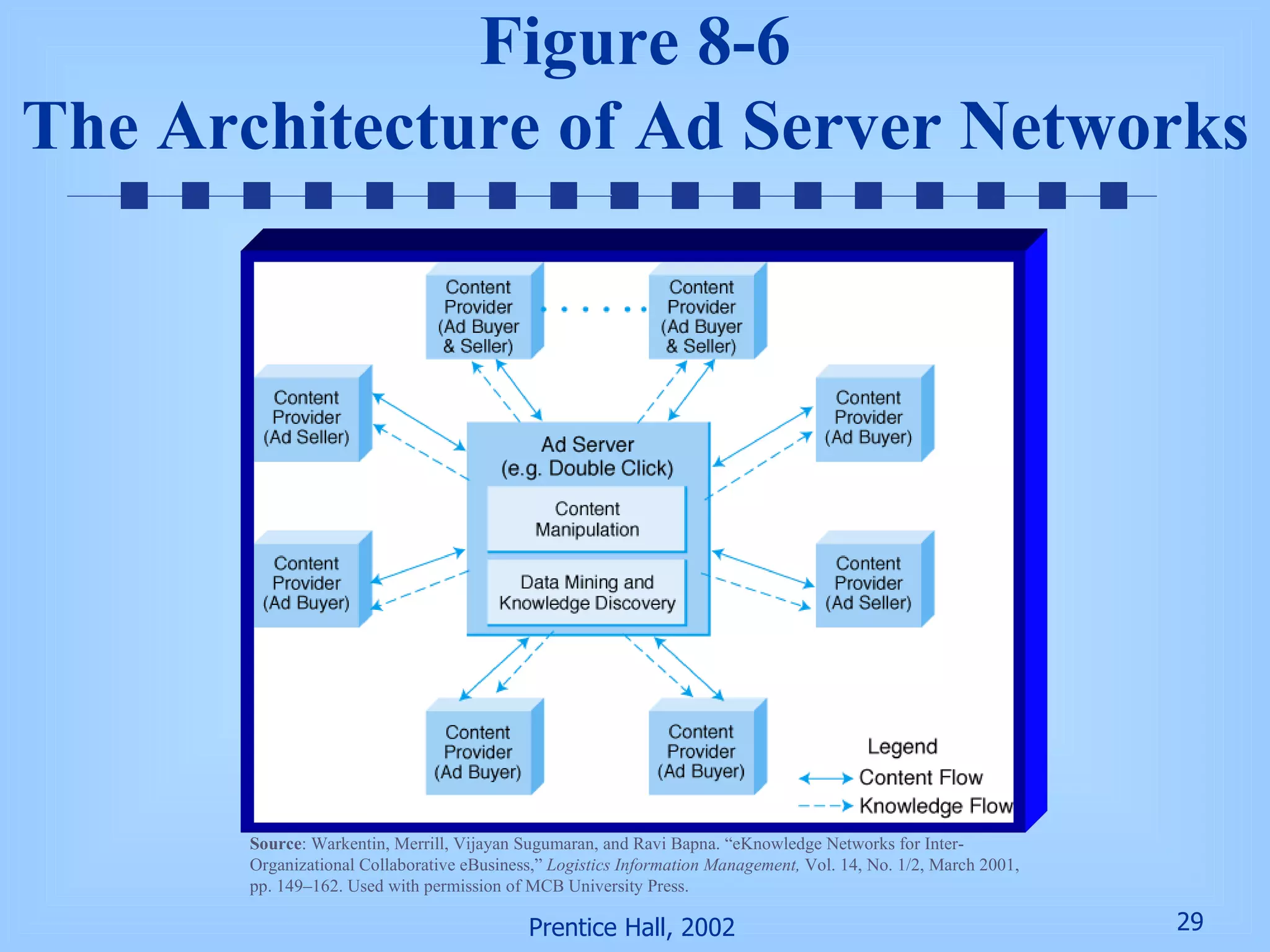 Figure 8-6 The Architecture of Ad Server Networks Source : Warkentin, Merrill, Vijayan Sugumaran, and Ravi Bapna. “eKnowledge Networks for Inter-Organizational Collaborative eBusiness,”  Logistics Information Management,  Vol. 14, No. 1/2, March 2001, pp. 149 – 162. Used with permission of MCB University Press. 