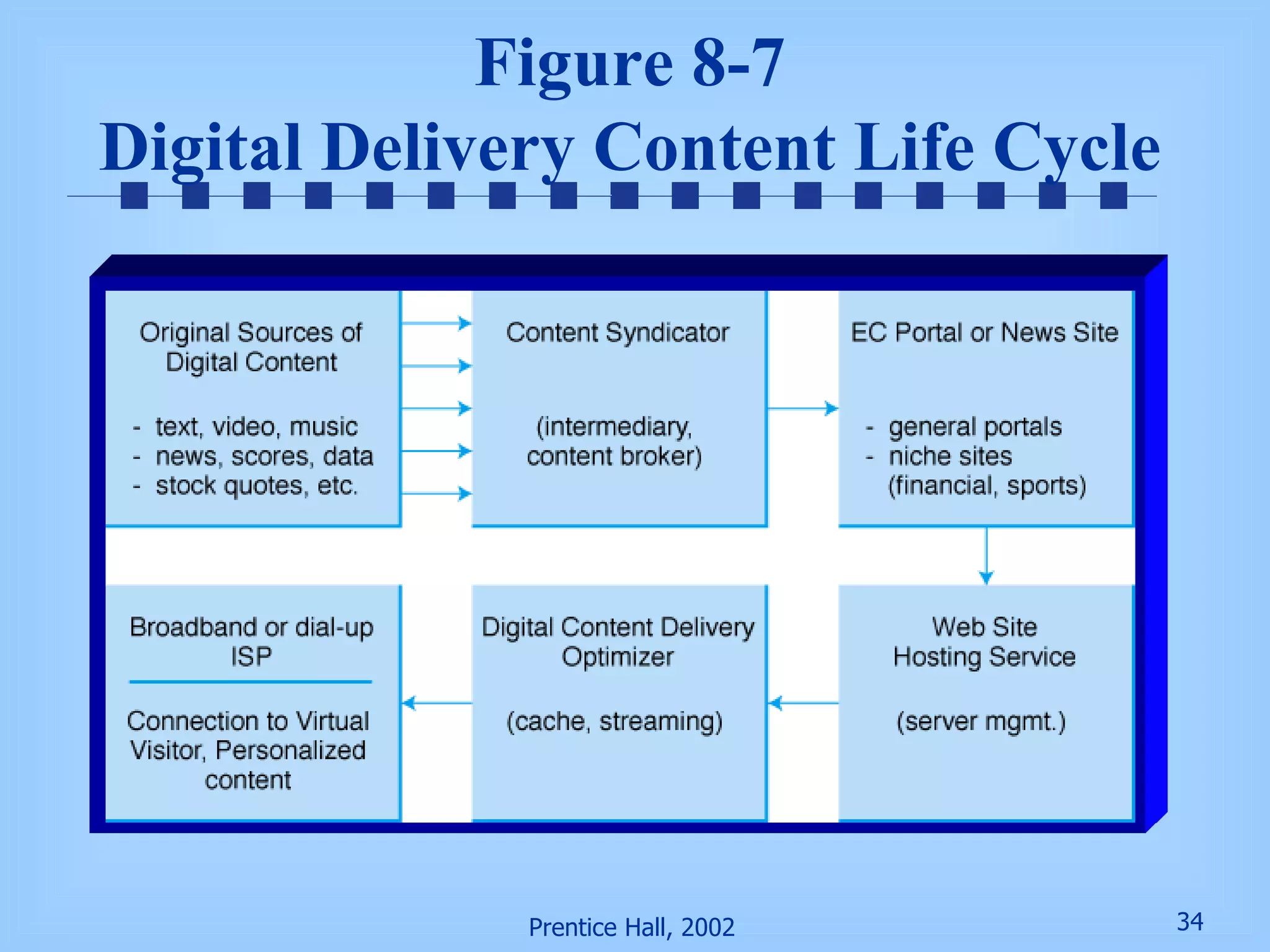 Figure 8-7 Digital Delivery Content Life Cycle 