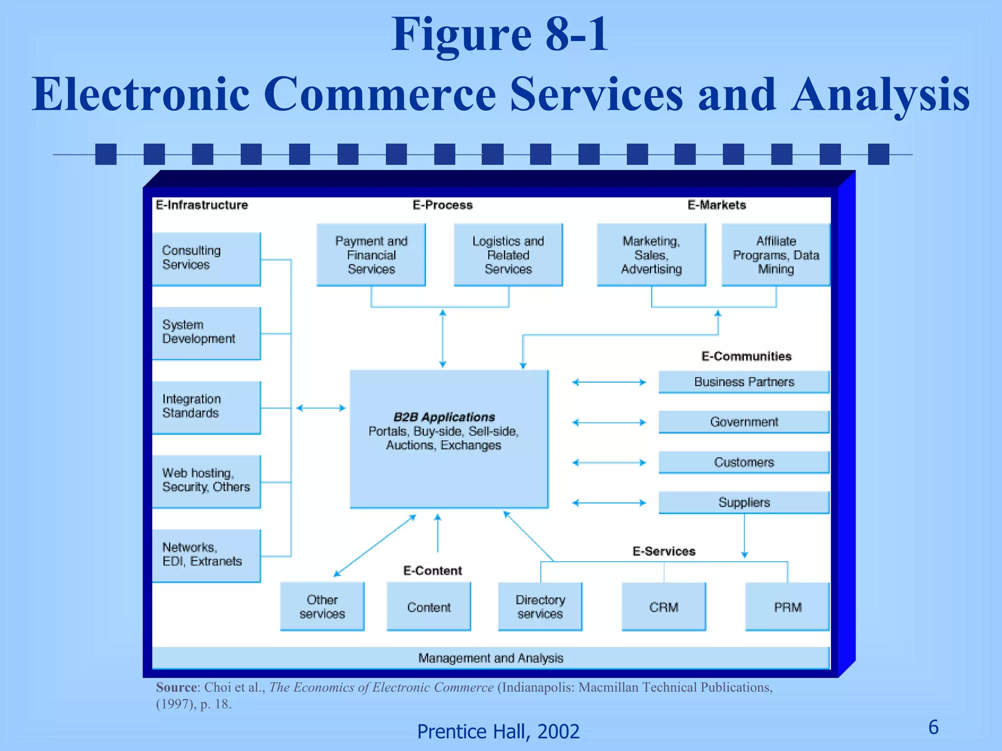 Figure 8-1 Electronic Commerce Services and Analysis Insert Fig 8.1 here Source : Choi et al.,  The Economics of Electronic Commerce  (Indianapolis: Macmillan Technical Publications, (1997), p. 18. 