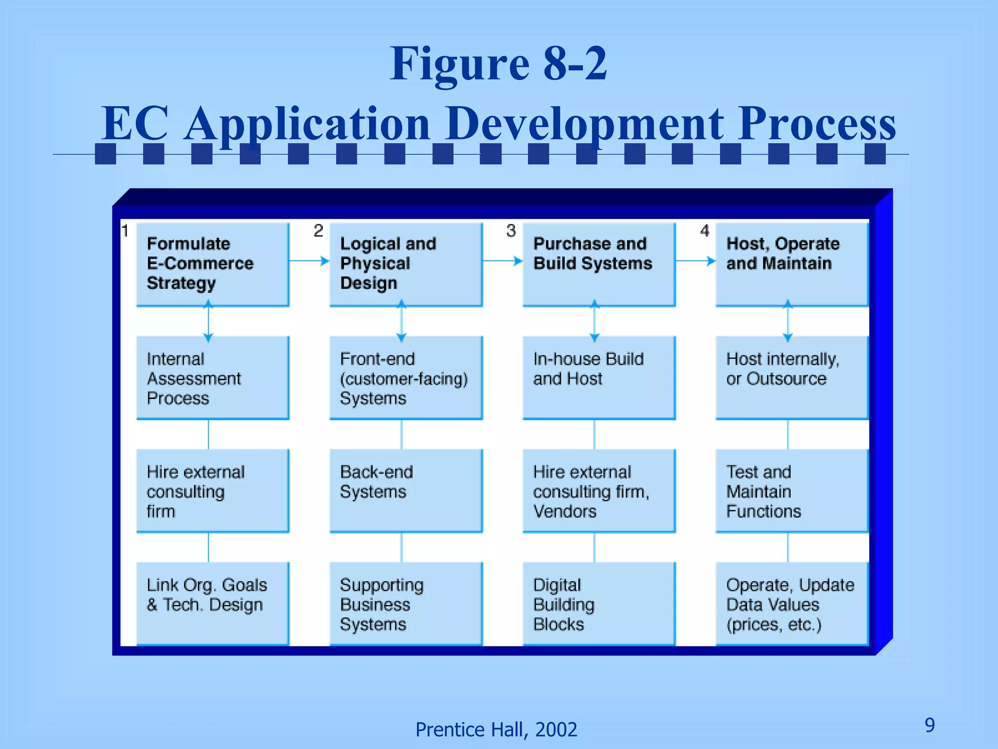 Figure 8-2 EC Application Development Process 