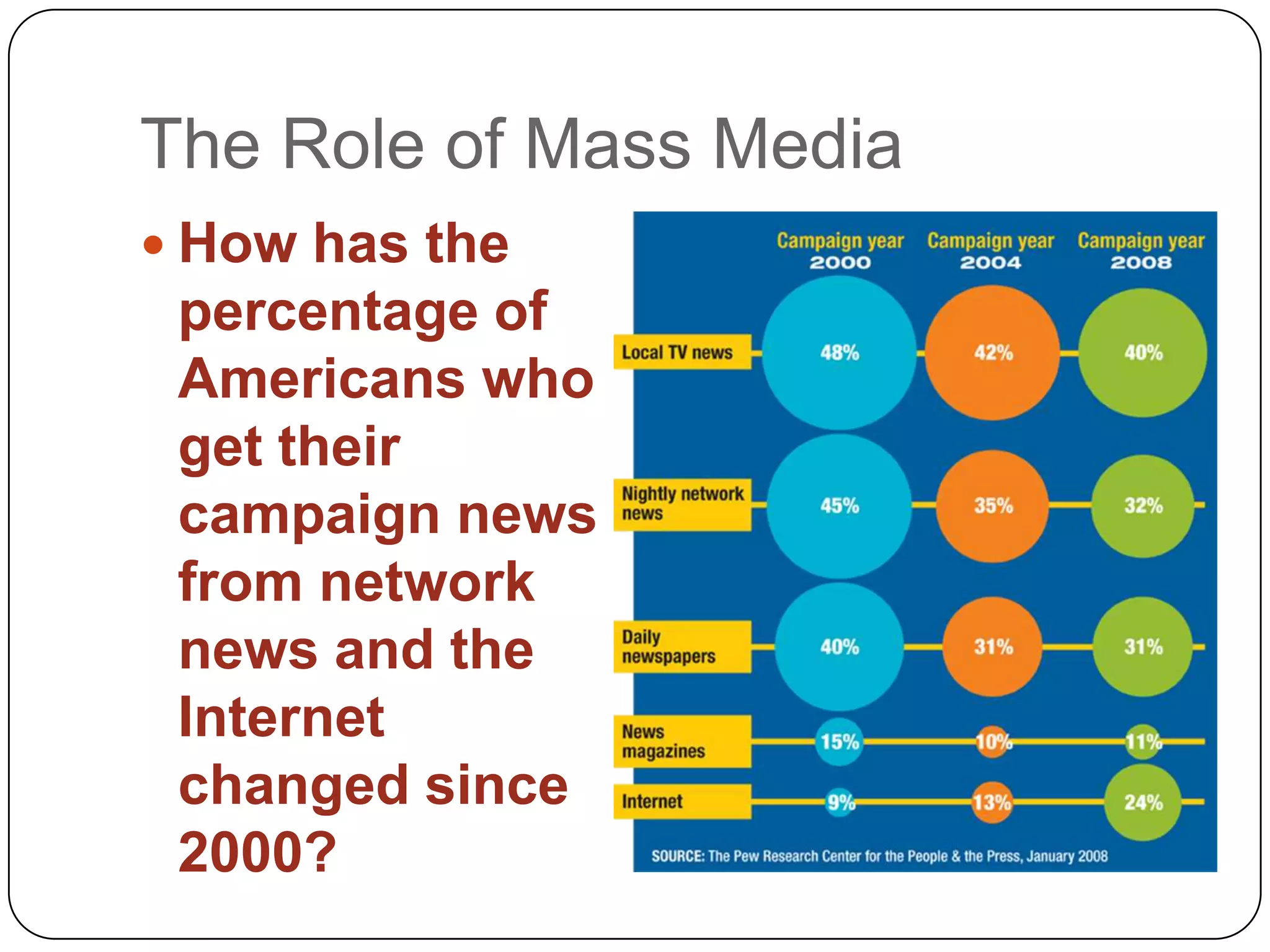 The Role of Mass Media
 How has the
percentage of
Americans who
get their
campaign news
from network
news and the
Internet
changed since
2000?
 