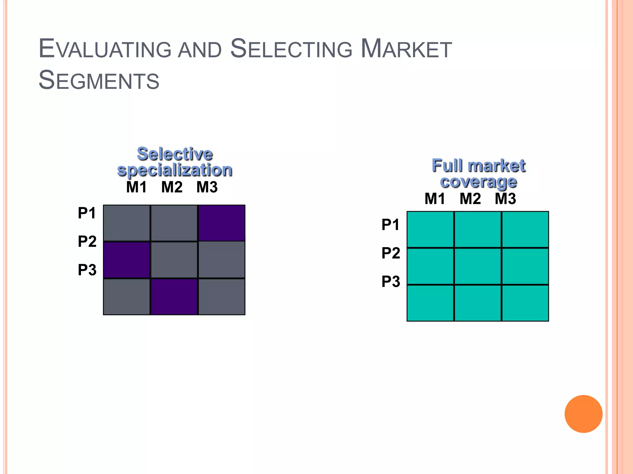 Evaluating and Selecting Market SegmentsSelectivespecializationM1   M2   M3 P1P2P3Full marketcoverageM1   M2   M3 P1P2P3