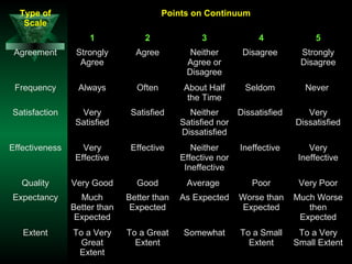 12
Type of
Scale
Points on Continuum
1 2 3 4 5
Agreement Strongly
Agree
Agree Neither
Agree or
Disagree
Disagree Strongly
Disagree
Frequency Always Often About Half
the Time
Seldom Never
Satisfaction Very
Satisfied
Satisfied Neither
Satisfied nor
Dissatisfied
Dissatisfied Very
Dissatisfied
Effectiveness Very
Effective
Effective Neither
Effective nor
Ineffective
Ineffective Very
Ineffective
Quality Very Good Good Average Poor Very Poor
Expectancy Much
Better than
Expected
Better than
Expected
As Expected Worse than
Expected
Much Worse
then
Expected
Extent To a Very
Great
Extent
To a Great
Extent
Somewhat To a Small
Extent
To a Very
Small Extent
 